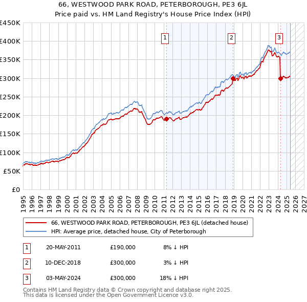 66, WESTWOOD PARK ROAD, PETERBOROUGH, PE3 6JL: Price paid vs HM Land Registry's House Price Index