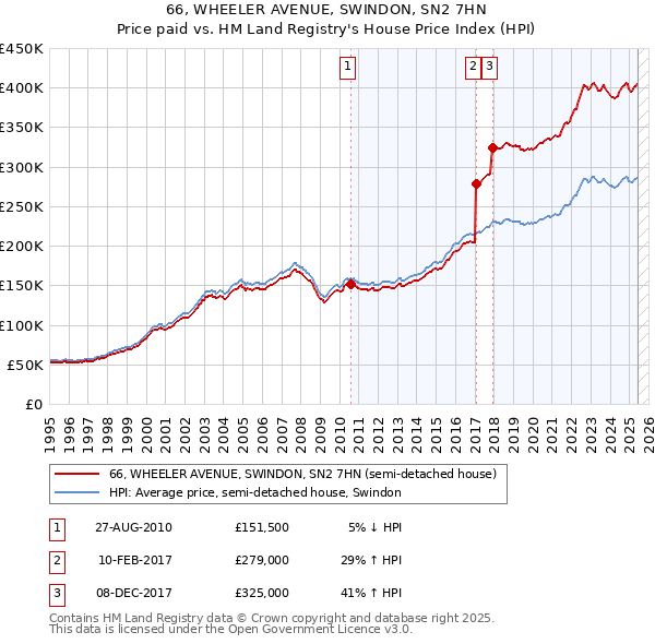 66, WHEELER AVENUE, SWINDON, SN2 7HN: Price paid vs HM Land Registry's House Price Index