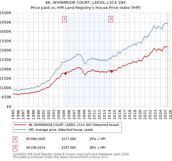 66, WHINMOOR COURT, LEEDS, LS14 1NX: Price paid vs HM Land Registry's House Price Index