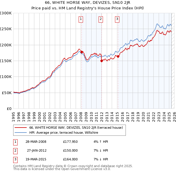 66, WHITE HORSE WAY, DEVIZES, SN10 2JR: Price paid vs HM Land Registry's House Price Index