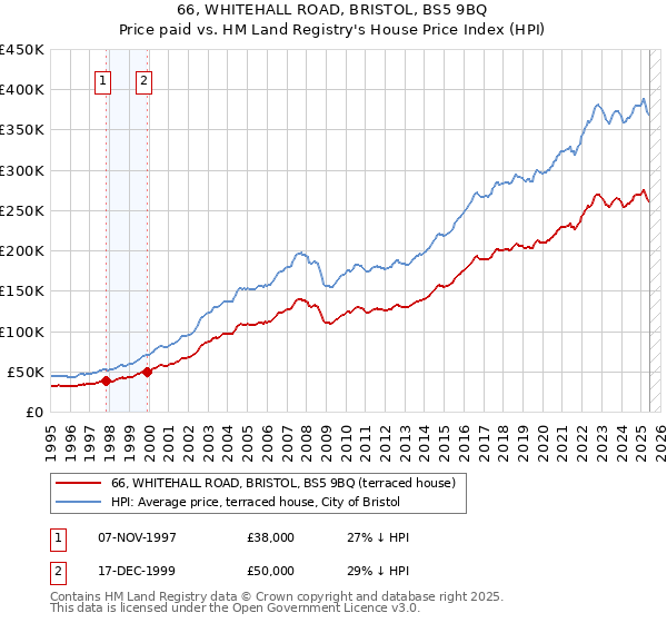 66, WHITEHALL ROAD, BRISTOL, BS5 9BQ: Price paid vs HM Land Registry's House Price Index
