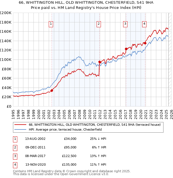 66, WHITTINGTON HILL, OLD WHITTINGTON, CHESTERFIELD, S41 9HA: Price paid vs HM Land Registry's House Price Index