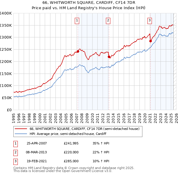 66, WHITWORTH SQUARE, CARDIFF, CF14 7DR: Price paid vs HM Land Registry's House Price Index