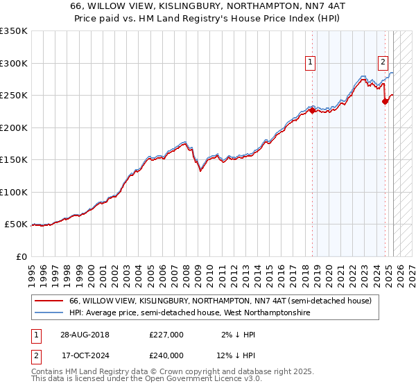 66, WILLOW VIEW, KISLINGBURY, NORTHAMPTON, NN7 4AT: Price paid vs HM Land Registry's House Price Index