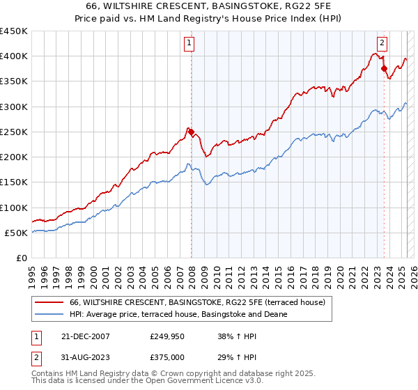66, WILTSHIRE CRESCENT, BASINGSTOKE, RG22 5FE: Price paid vs HM Land Registry's House Price Index