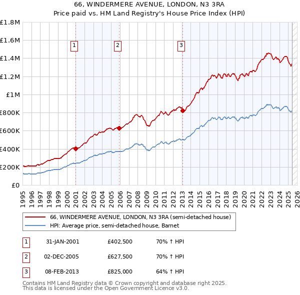 66, WINDERMERE AVENUE, LONDON, N3 3RA: Price paid vs HM Land Registry's House Price Index