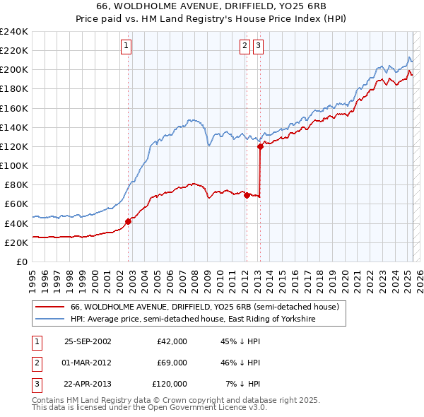 66, WOLDHOLME AVENUE, DRIFFIELD, YO25 6RB: Price paid vs HM Land Registry's House Price Index