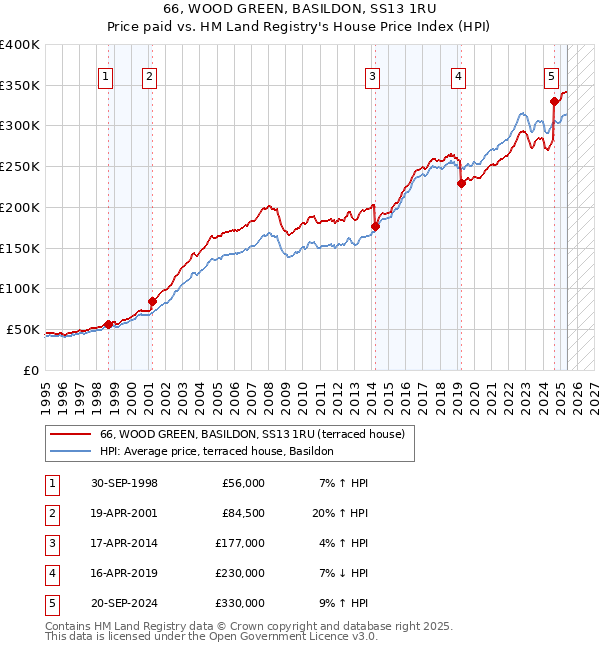 66, WOOD GREEN, BASILDON, SS13 1RU: Price paid vs HM Land Registry's House Price Index