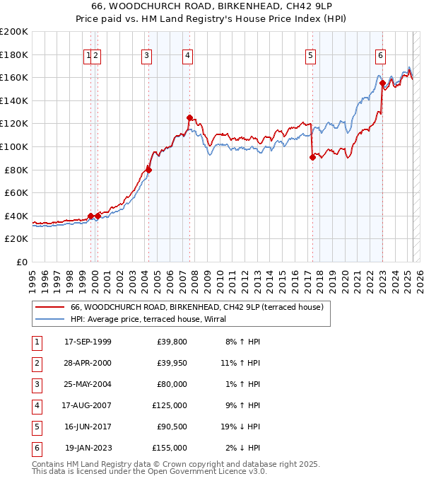 66, WOODCHURCH ROAD, BIRKENHEAD, CH42 9LP: Price paid vs HM Land Registry's House Price Index