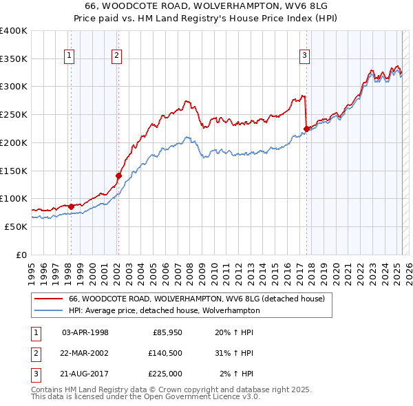 66, WOODCOTE ROAD, WOLVERHAMPTON, WV6 8LG: Price paid vs HM Land Registry's House Price Index