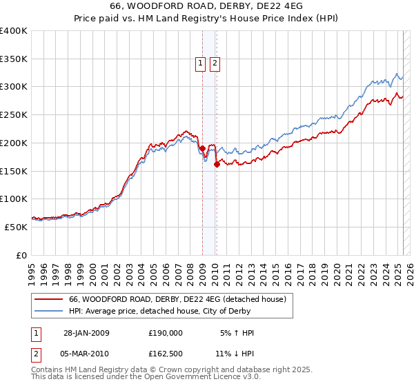 66, WOODFORD ROAD, DERBY, DE22 4EG: Price paid vs HM Land Registry's House Price Index