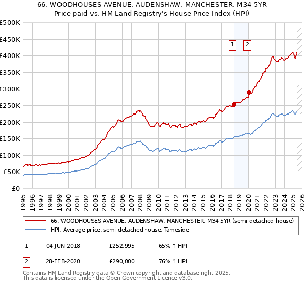 66, WOODHOUSES AVENUE, AUDENSHAW, MANCHESTER, M34 5YR: Price paid vs HM Land Registry's House Price Index