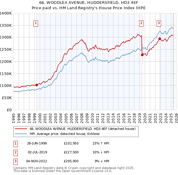 66, WOODLEA AVENUE, HUDDERSFIELD, HD3 4EF: Price paid vs HM Land Registry's House Price Index
