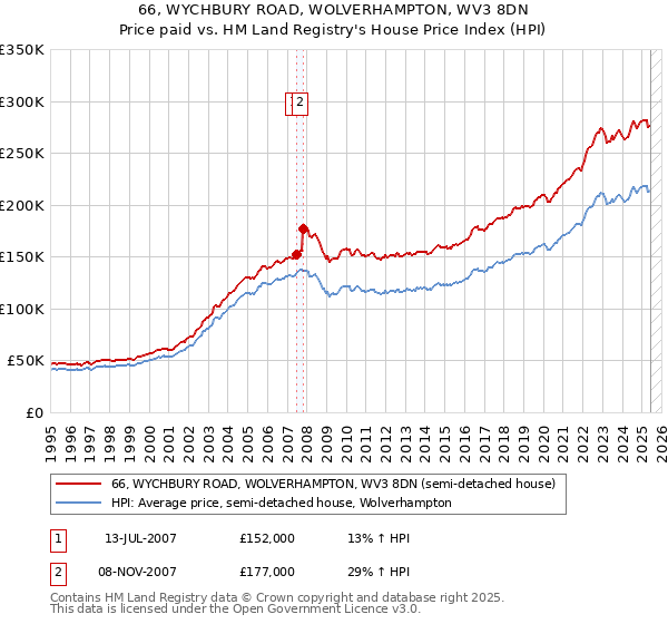 66, WYCHBURY ROAD, WOLVERHAMPTON, WV3 8DN: Price paid vs HM Land Registry's House Price Index