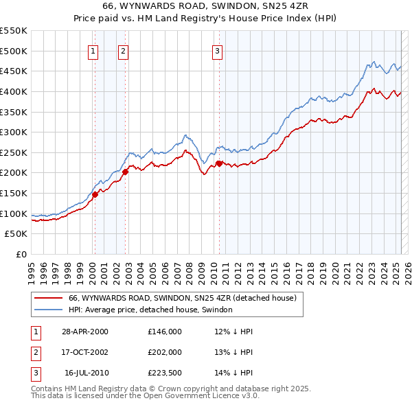 66, WYNWARDS ROAD, SWINDON, SN25 4ZR: Price paid vs HM Land Registry's House Price Index