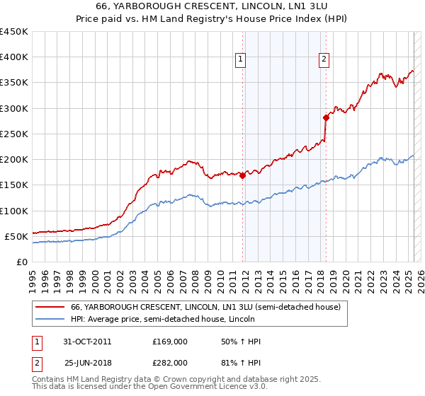 66, YARBOROUGH CRESCENT, LINCOLN, LN1 3LU: Price paid vs HM Land Registry's House Price Index