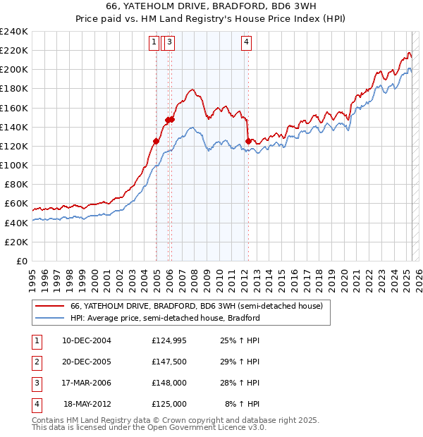 66, YATEHOLM DRIVE, BRADFORD, BD6 3WH: Price paid vs HM Land Registry's House Price Index