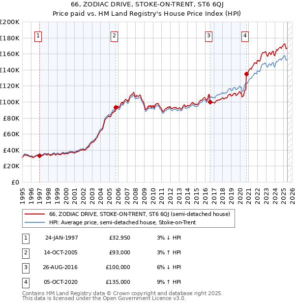 66, ZODIAC DRIVE, STOKE-ON-TRENT, ST6 6QJ: Price paid vs HM Land Registry's House Price Index