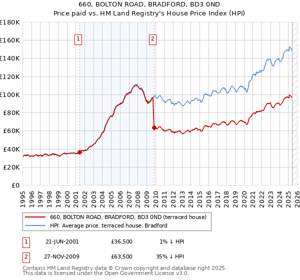 660, BOLTON ROAD, BRADFORD, BD3 0ND: Price paid vs HM Land Registry's House Price Index