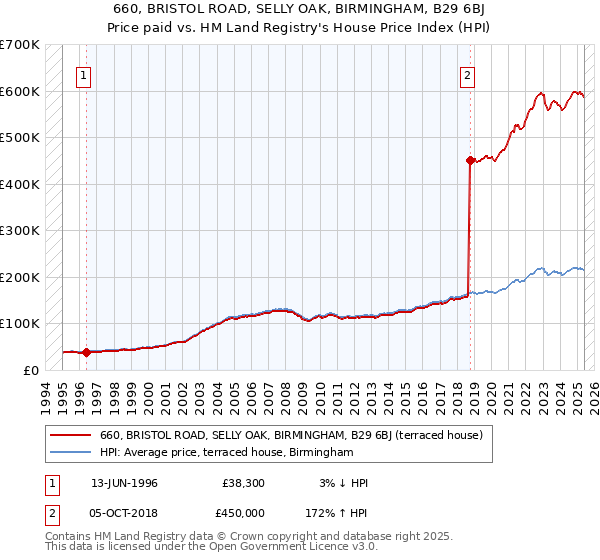 660, BRISTOL ROAD, SELLY OAK, BIRMINGHAM, B29 6BJ: Price paid vs HM Land Registry's House Price Index