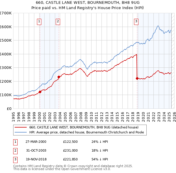660, CASTLE LANE WEST, BOURNEMOUTH, BH8 9UG: Price paid vs HM Land Registry's House Price Index