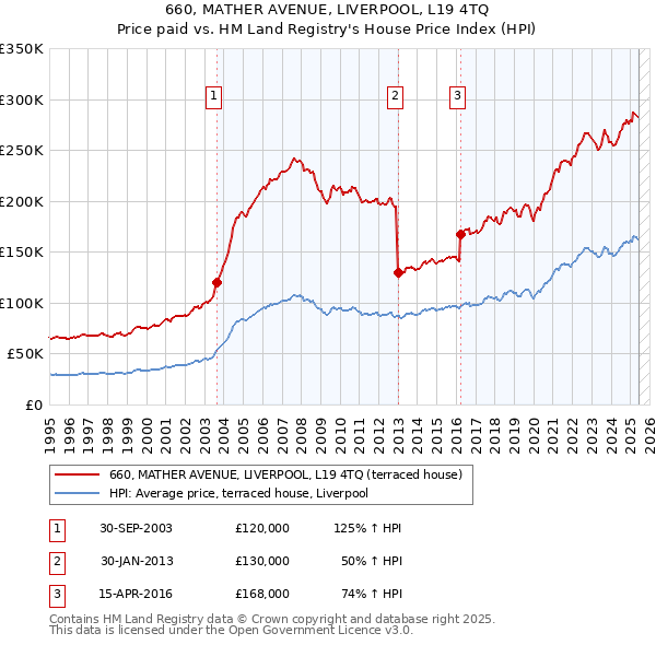 660, MATHER AVENUE, LIVERPOOL, L19 4TQ: Price paid vs HM Land Registry's House Price Index