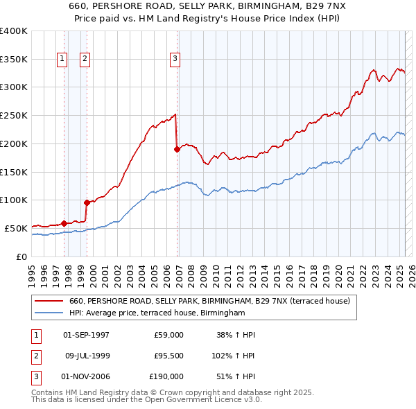 660, PERSHORE ROAD, SELLY PARK, BIRMINGHAM, B29 7NX: Price paid vs HM Land Registry's House Price Index