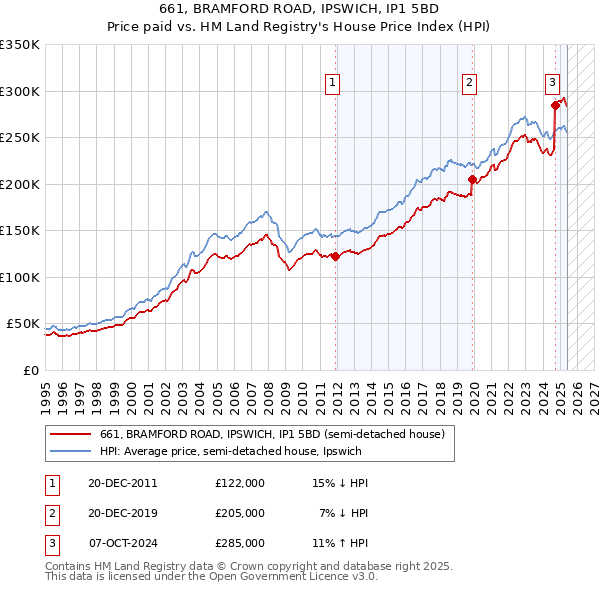 661, BRAMFORD ROAD, IPSWICH, IP1 5BD: Price paid vs HM Land Registry's House Price Index