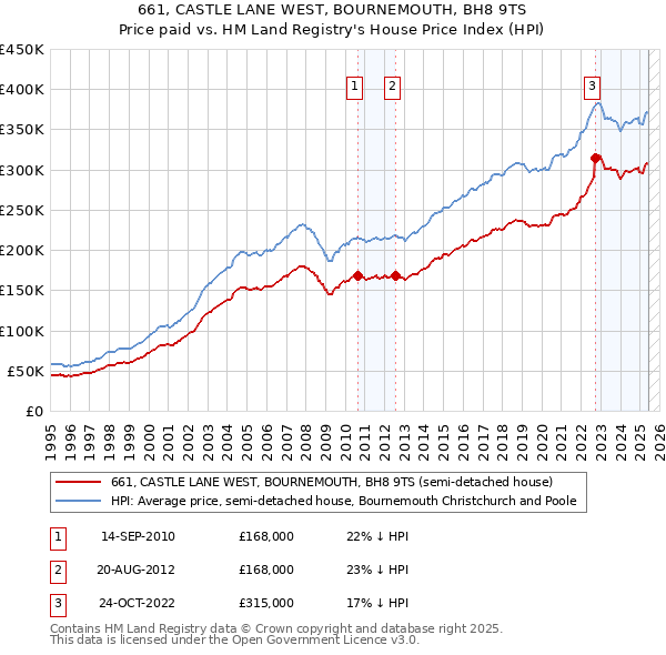 661, CASTLE LANE WEST, BOURNEMOUTH, BH8 9TS: Price paid vs HM Land Registry's House Price Index