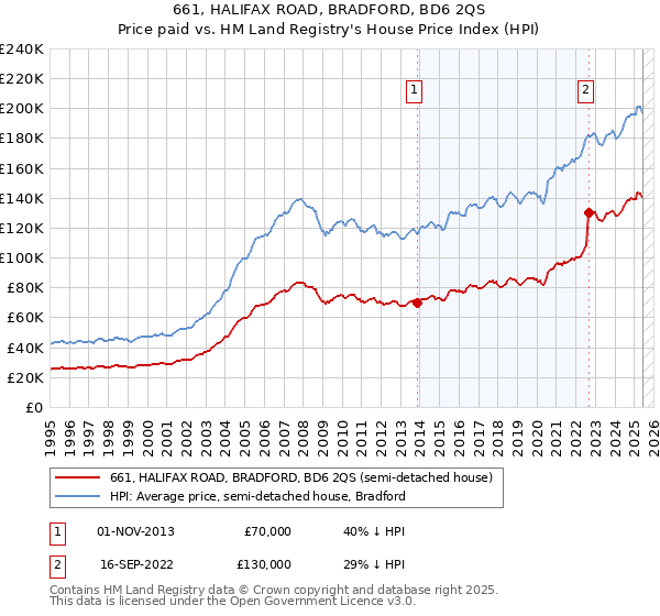 661, HALIFAX ROAD, BRADFORD, BD6 2QS: Price paid vs HM Land Registry's House Price Index