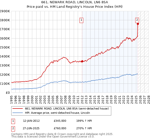 661, NEWARK ROAD, LINCOLN, LN6 8SA: Price paid vs HM Land Registry's House Price Index