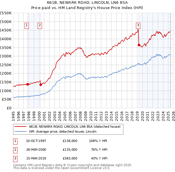 661B, NEWARK ROAD, LINCOLN, LN6 8SA: Price paid vs HM Land Registry's House Price Index