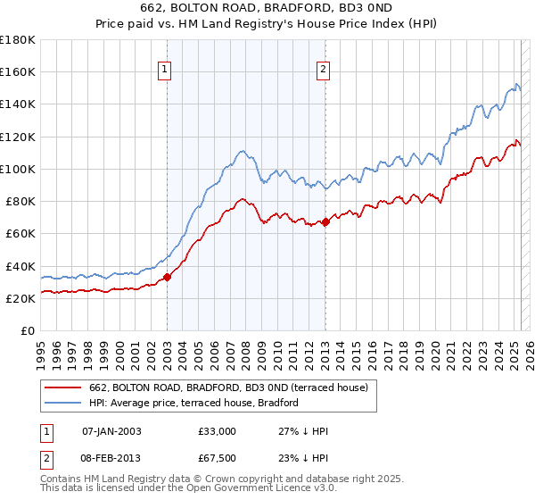 662, BOLTON ROAD, BRADFORD, BD3 0ND: Price paid vs HM Land Registry's House Price Index