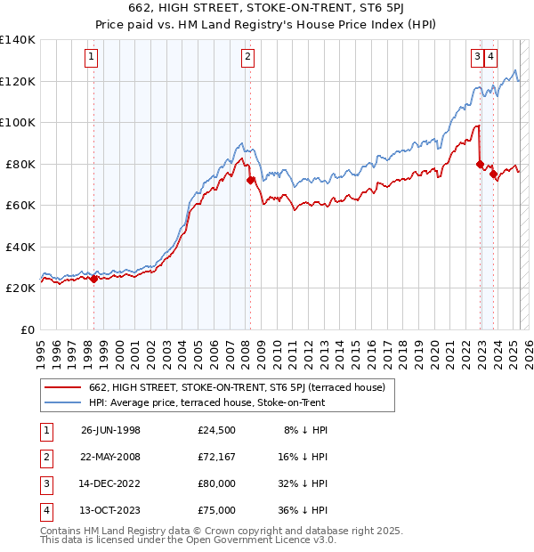 662, HIGH STREET, STOKE-ON-TRENT, ST6 5PJ: Price paid vs HM Land Registry's House Price Index