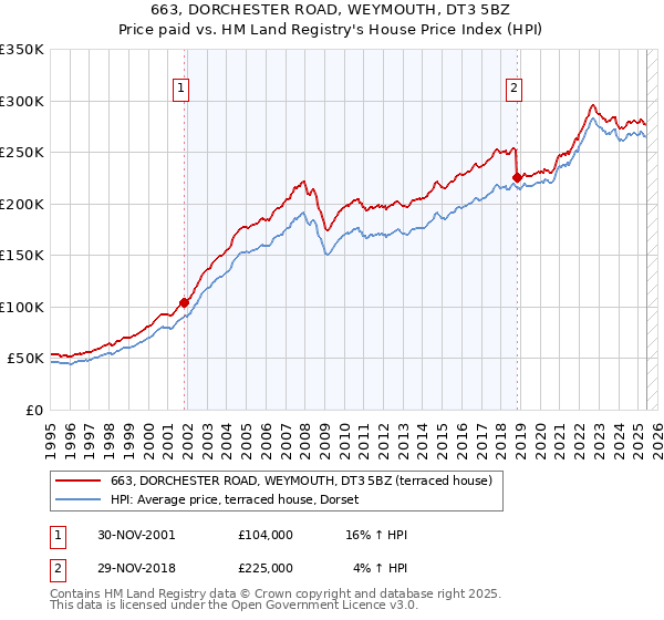 663, DORCHESTER ROAD, WEYMOUTH, DT3 5BZ: Price paid vs HM Land Registry's House Price Index