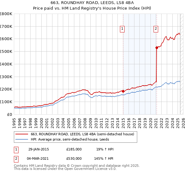 663, ROUNDHAY ROAD, LEEDS, LS8 4BA: Price paid vs HM Land Registry's House Price Index