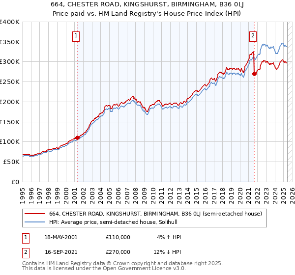 664, CHESTER ROAD, KINGSHURST, BIRMINGHAM, B36 0LJ: Price paid vs HM Land Registry's House Price Index