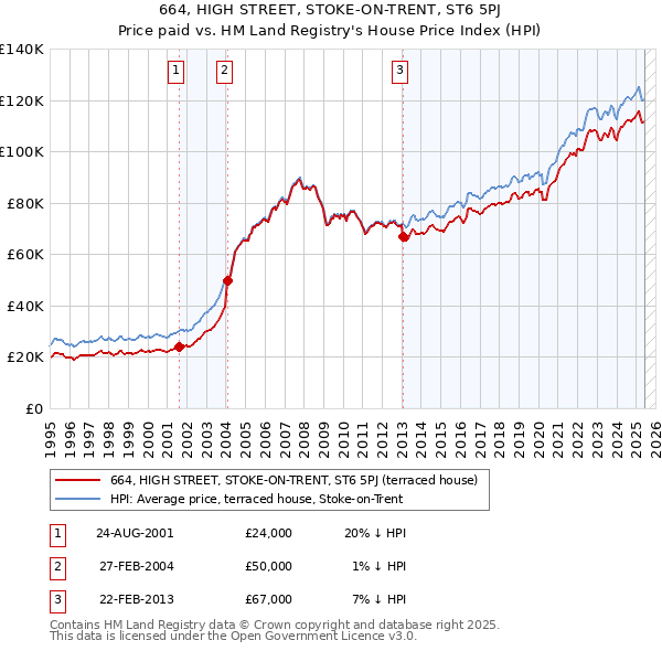 664, HIGH STREET, STOKE-ON-TRENT, ST6 5PJ: Price paid vs HM Land Registry's House Price Index