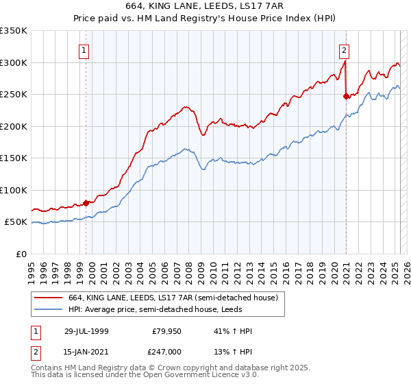 664, KING LANE, LEEDS, LS17 7AR: Price paid vs HM Land Registry's House Price Index
