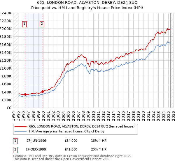 665, LONDON ROAD, ALVASTON, DERBY, DE24 8UQ: Price paid vs HM Land Registry's House Price Index