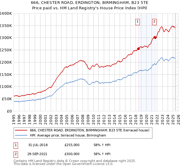 666, CHESTER ROAD, ERDINGTON, BIRMINGHAM, B23 5TE: Price paid vs HM Land Registry's House Price Index