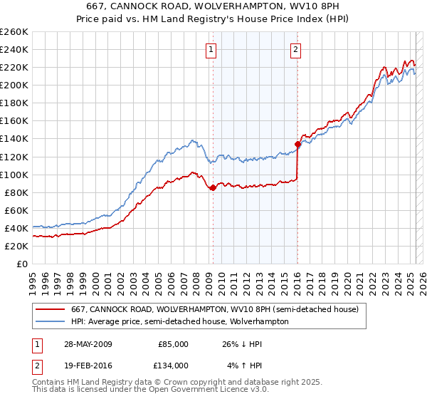 667, CANNOCK ROAD, WOLVERHAMPTON, WV10 8PH: Price paid vs HM Land Registry's House Price Index