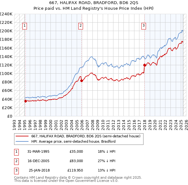 667, HALIFAX ROAD, BRADFORD, BD6 2QS: Price paid vs HM Land Registry's House Price Index