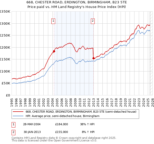 668, CHESTER ROAD, ERDINGTON, BIRMINGHAM, B23 5TE: Price paid vs HM Land Registry's House Price Index
