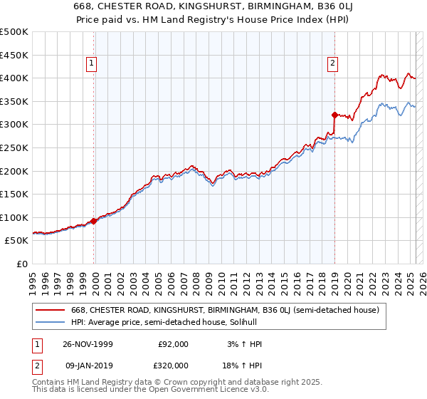 668, CHESTER ROAD, KINGSHURST, BIRMINGHAM, B36 0LJ: Price paid vs HM Land Registry's House Price Index