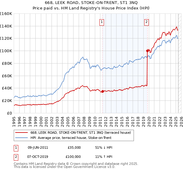 668, LEEK ROAD, STOKE-ON-TRENT, ST1 3NQ: Price paid vs HM Land Registry's House Price Index