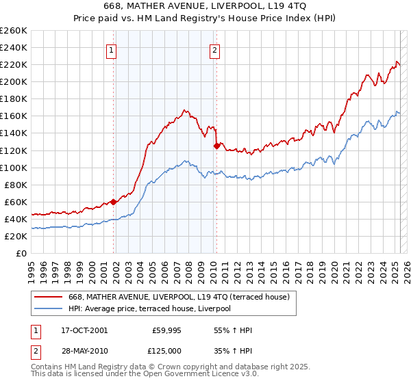668, MATHER AVENUE, LIVERPOOL, L19 4TQ: Price paid vs HM Land Registry's House Price Index