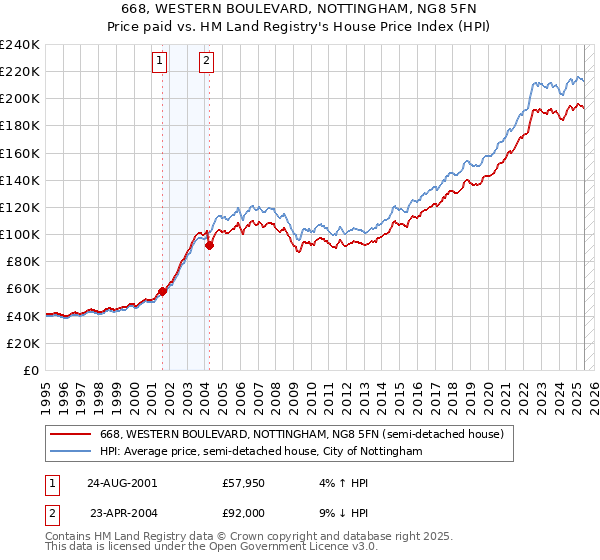 668, WESTERN BOULEVARD, NOTTINGHAM, NG8 5FN: Price paid vs HM Land Registry's House Price Index