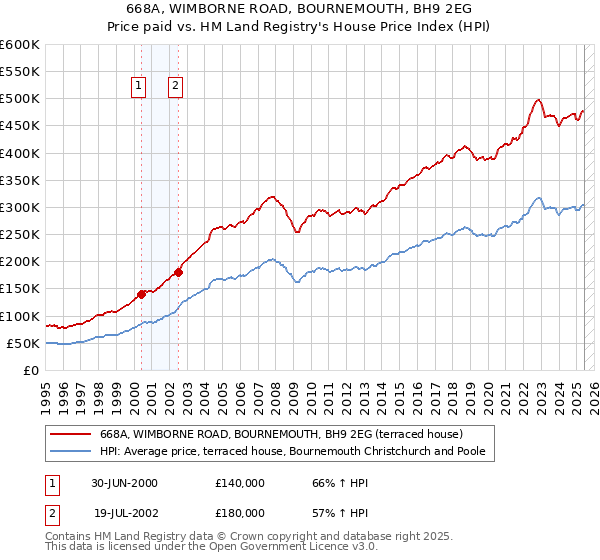 668A, WIMBORNE ROAD, BOURNEMOUTH, BH9 2EG: Price paid vs HM Land Registry's House Price Index
