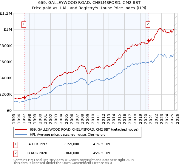 669, GALLEYWOOD ROAD, CHELMSFORD, CM2 8BT: Price paid vs HM Land Registry's House Price Index